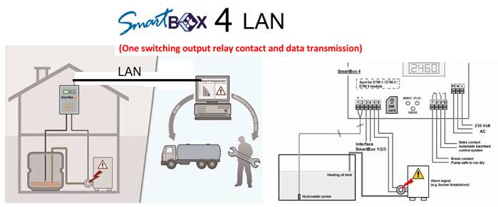 smartbox 4 lan